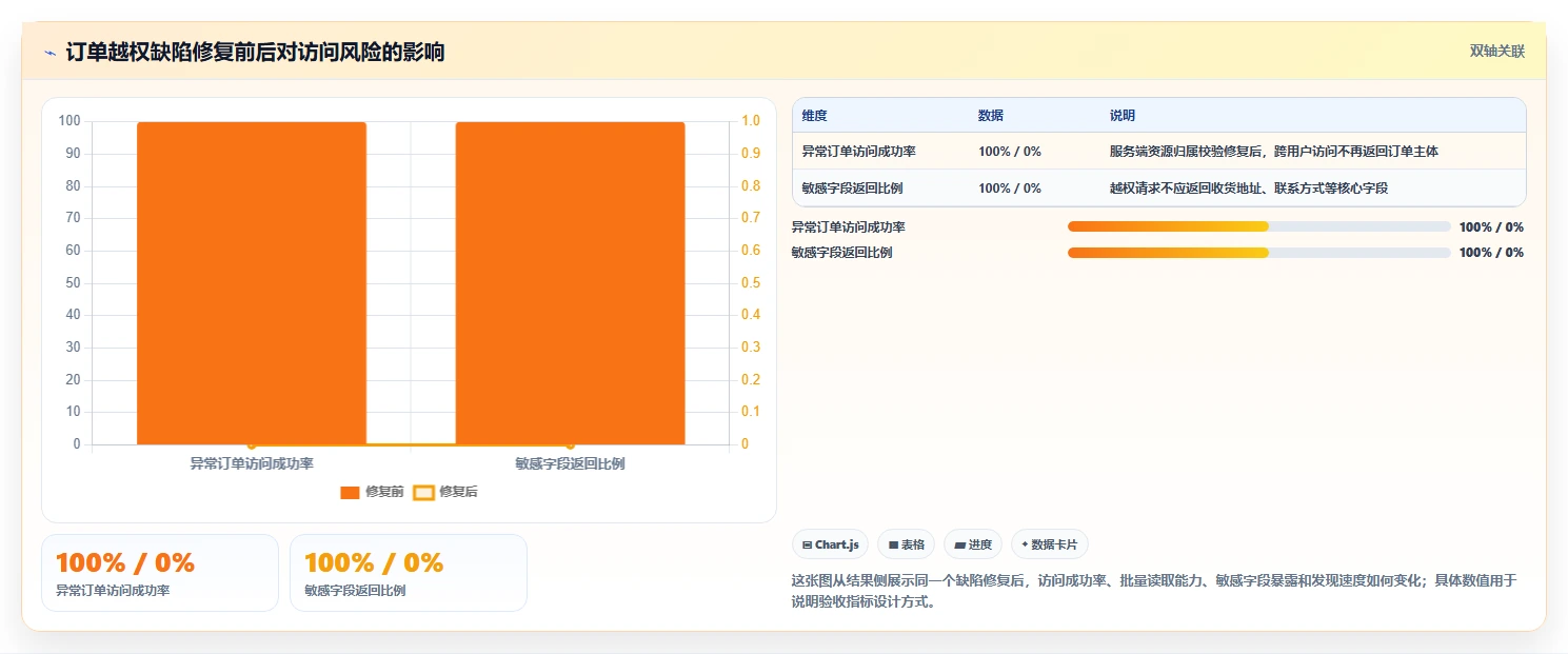 电商系统开发：技术负责人必看清单：用测试验收推动增强数据安全