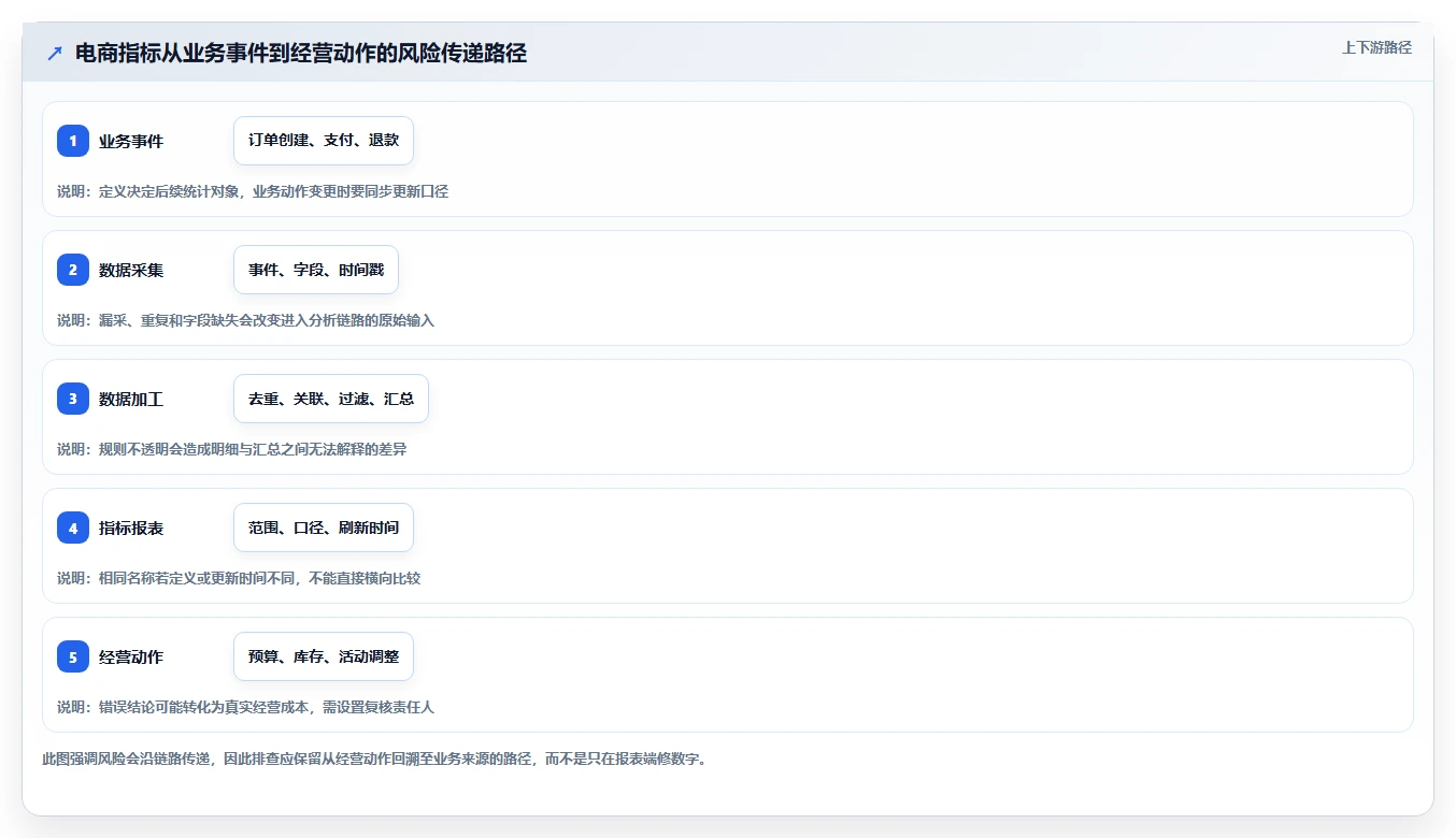 电商数据运营怎么优化？先从数据体系的风险排查入手