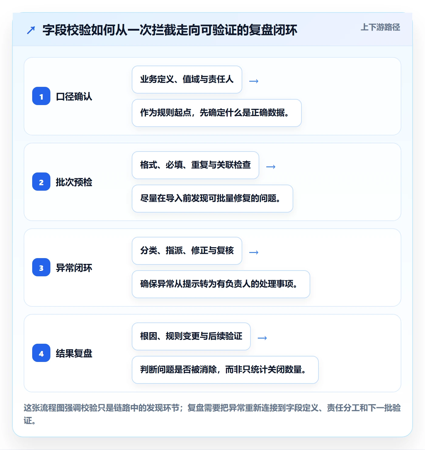 erp数据录入实施路径:字段校验如何完成数据复盘