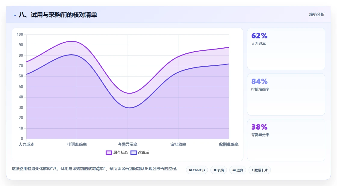 八、试用与采购前的核对清单