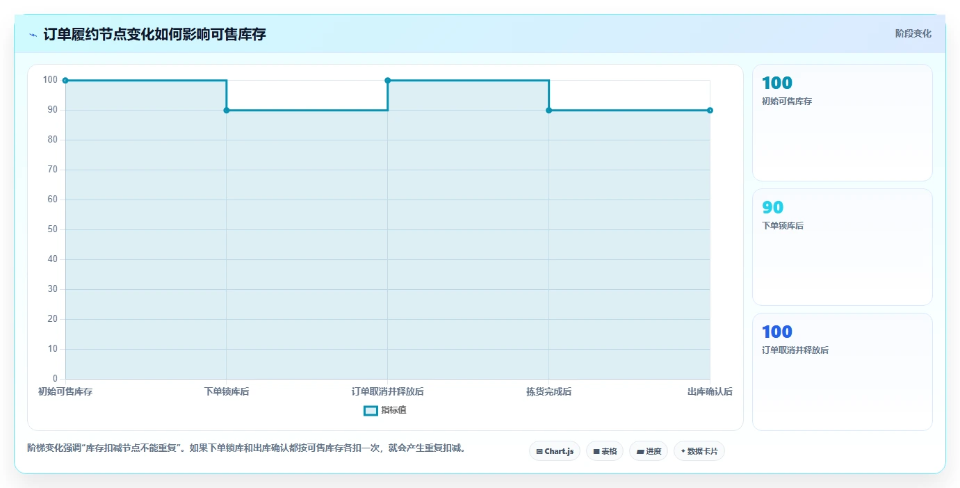 电商库存执行标准：多仓同步环节如何体现系统搭建