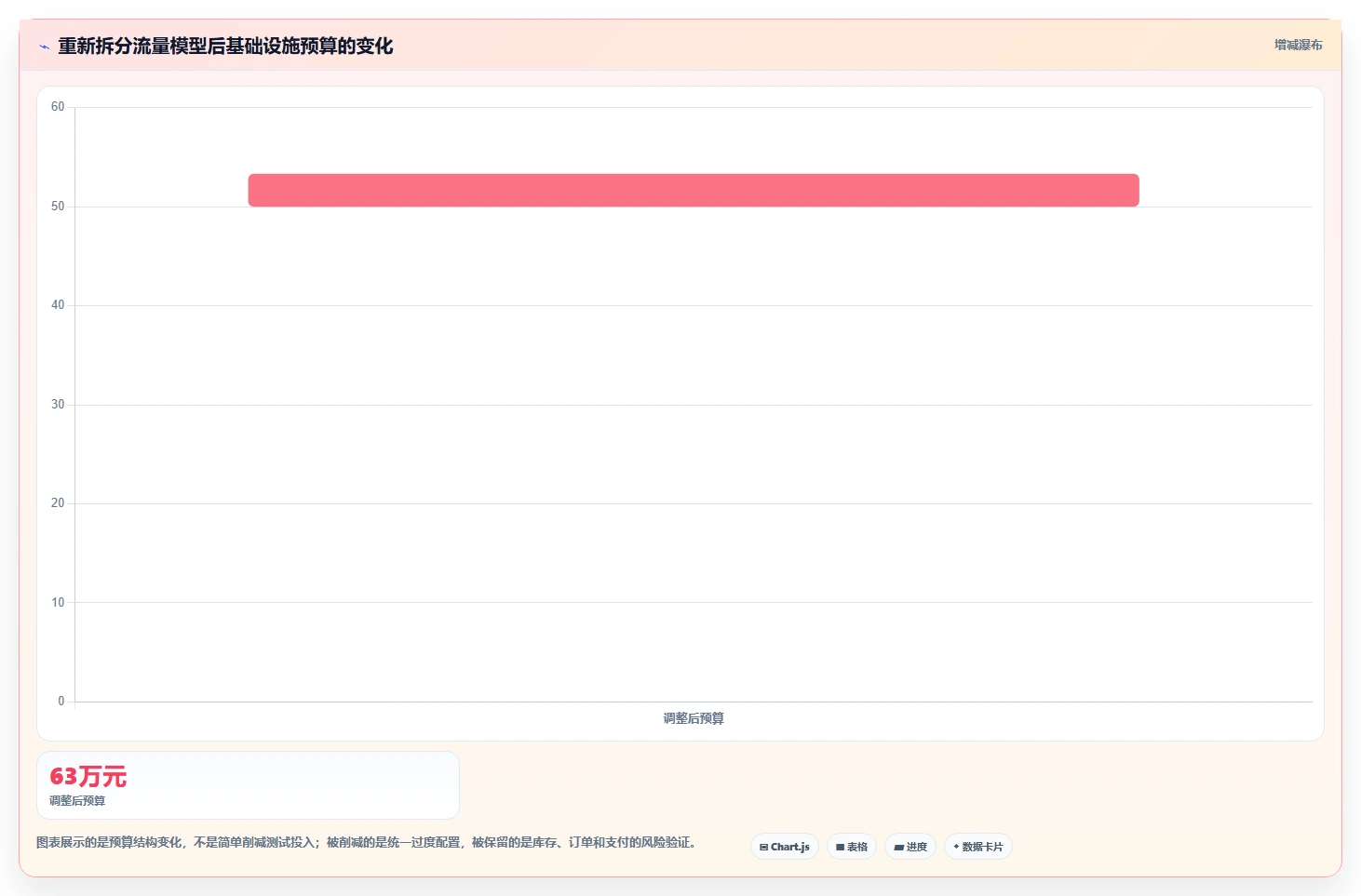 电商系统开发:电商企业最佳实践:性能压测怎样稳步实现控制开发预算