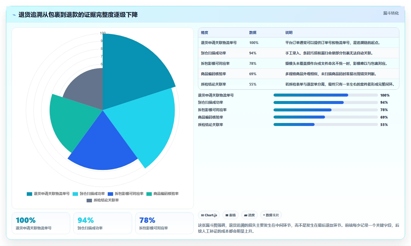 电商仓储管理：电商卖家新手问答：设备应用做不好会出现哪些退货难追