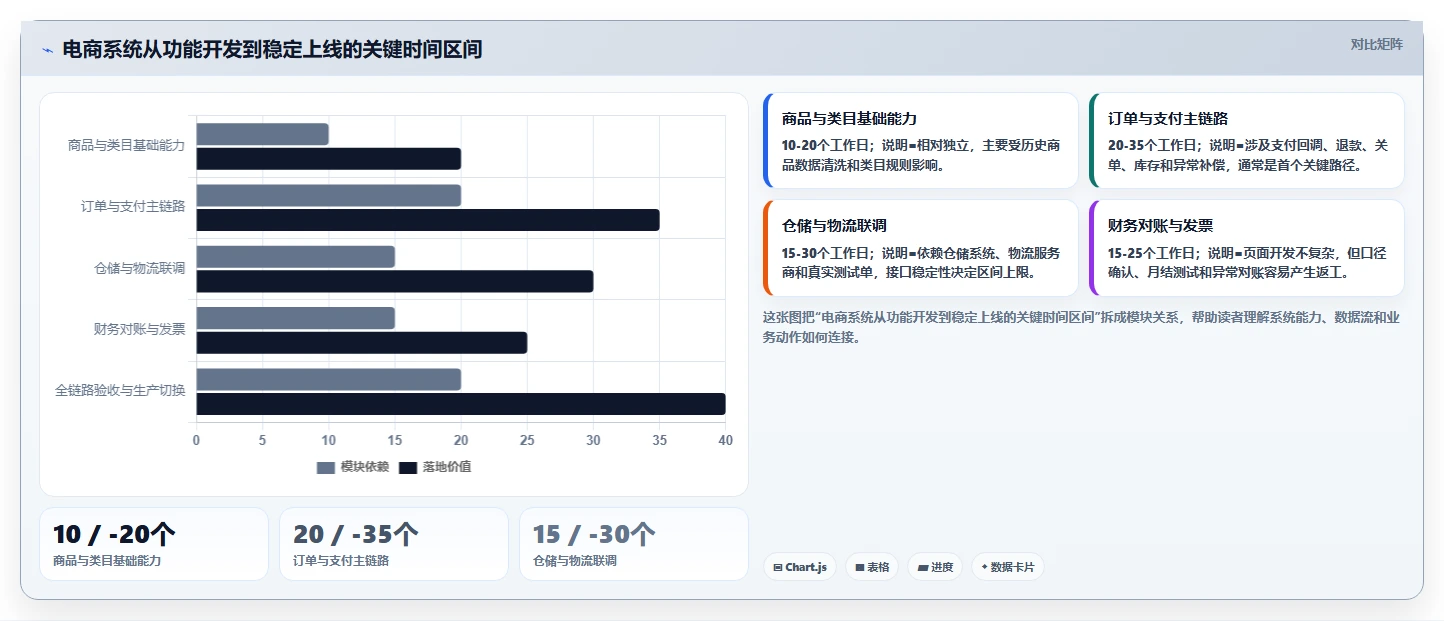 电商系统开发：企业管理层采购前必读：评估技术选型时如何避开交付延期