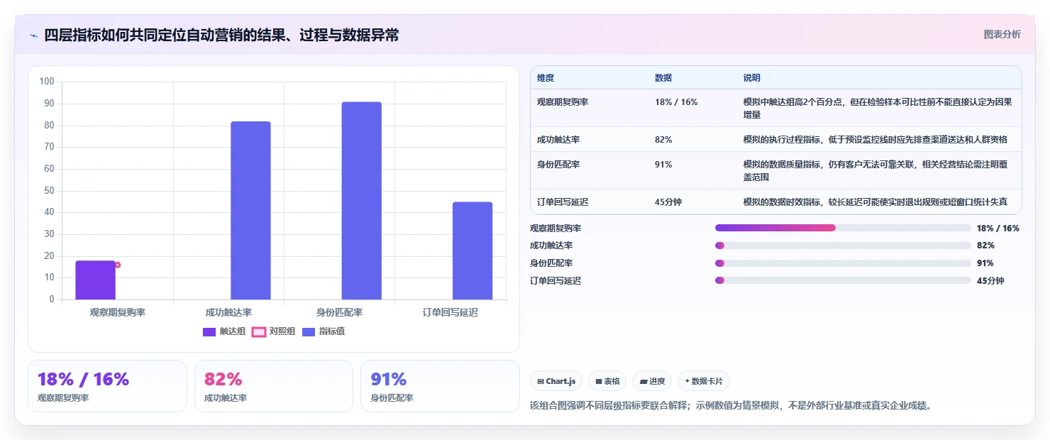 电商crm系统规划方法：自动营销与指标体系如何衔接
