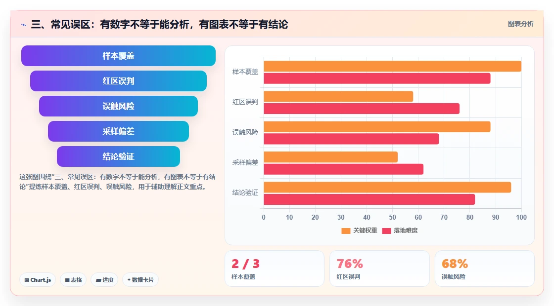 三、常见误区：有数字不等于能分析，有图表不等于有结论