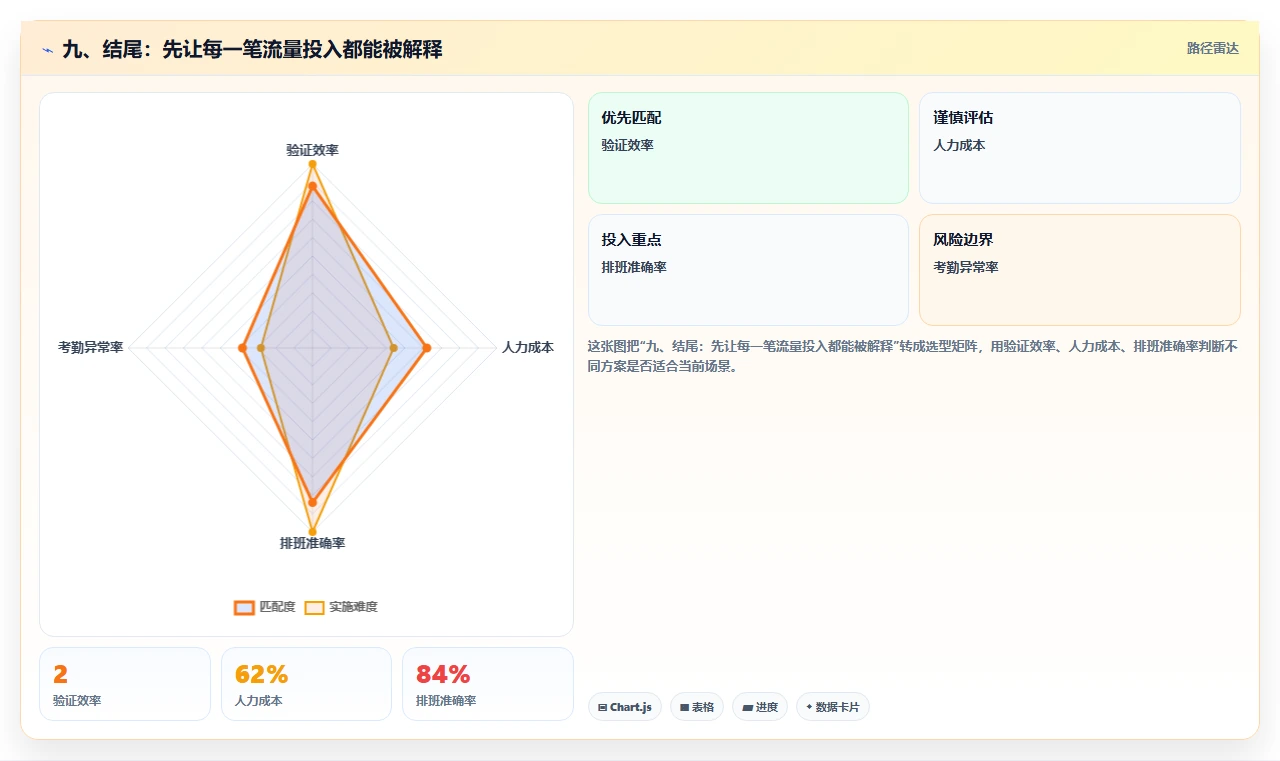 九、结尾：先让每一笔流量投入都能被解释