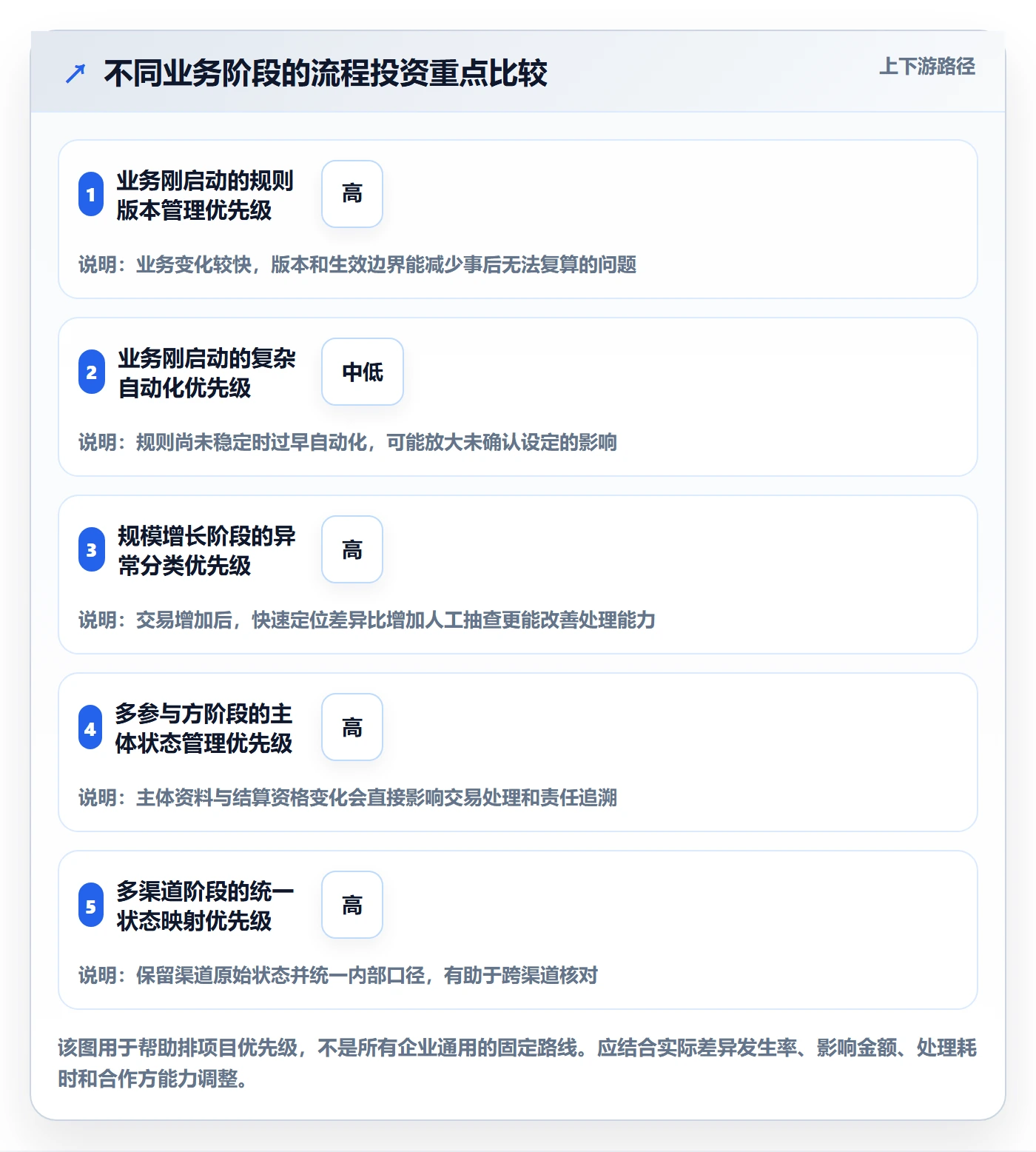 分账系统实践指南：合规要求的流程设计怎样更有效