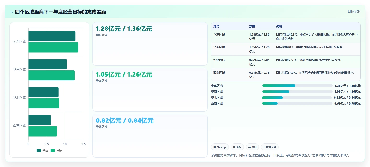 营业额分析：管理层年度版：区域对比的完整方法与步骤