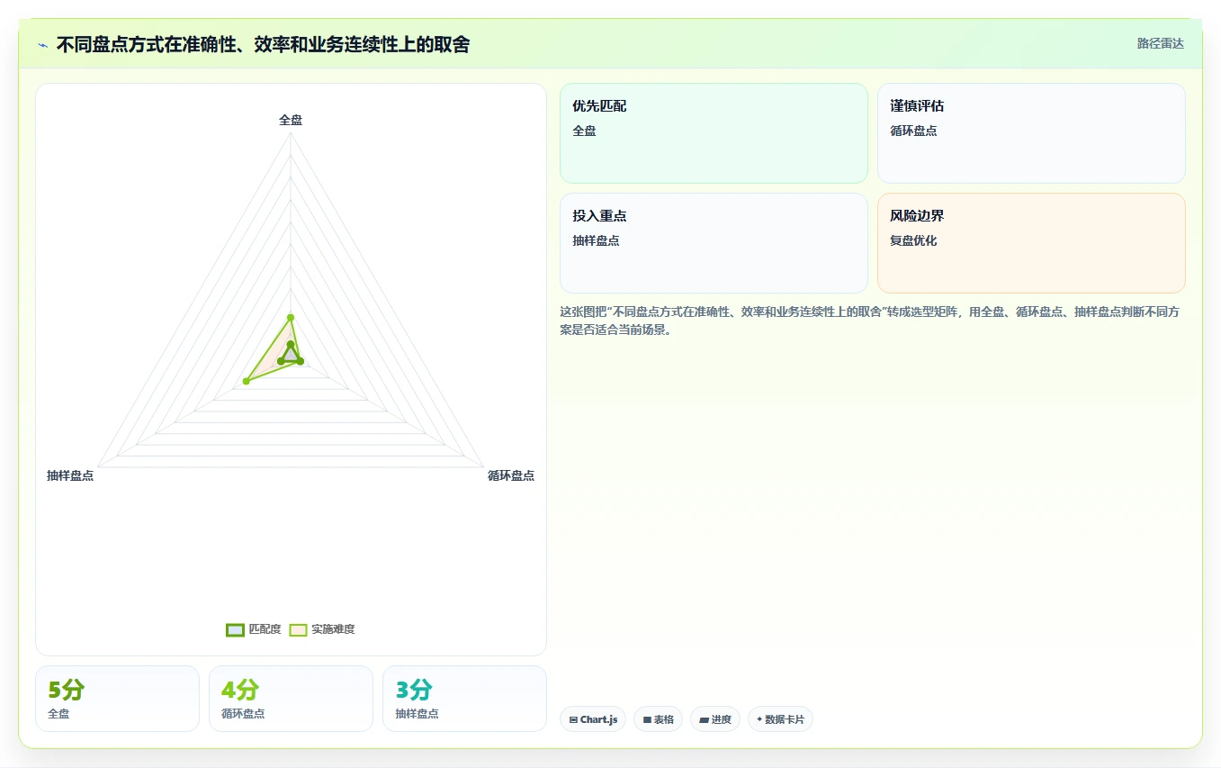 电商仓储管理：多仓企业增长版方案：库存盘点的目标、动作与检查点