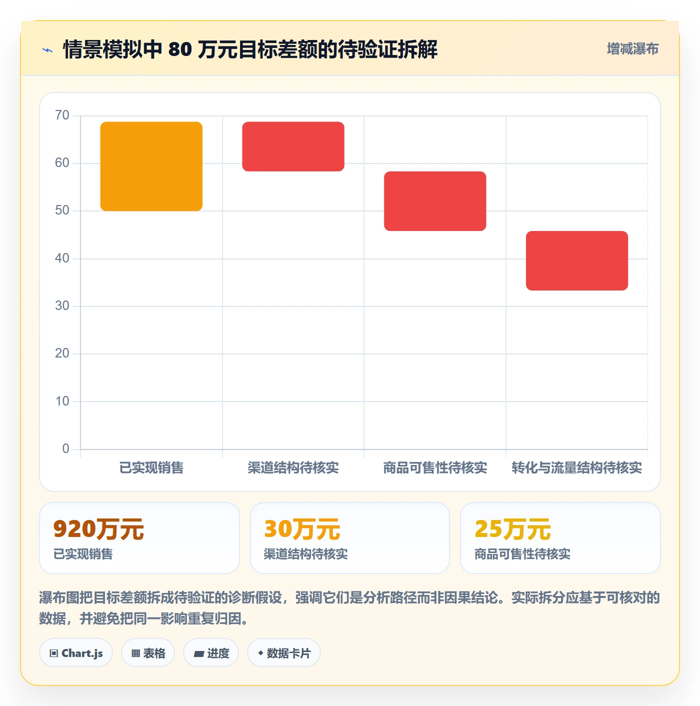 bi 平台应用思路:围绕指标建模拆解日常管理