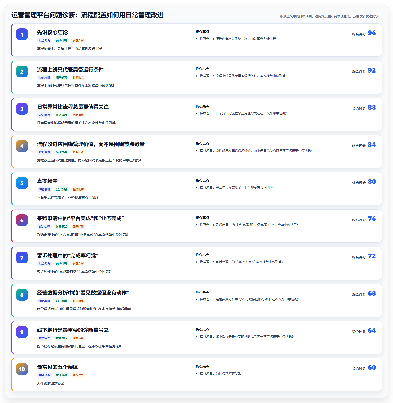 运营管理平台问题诊断：流程配置如何用日常管理改进