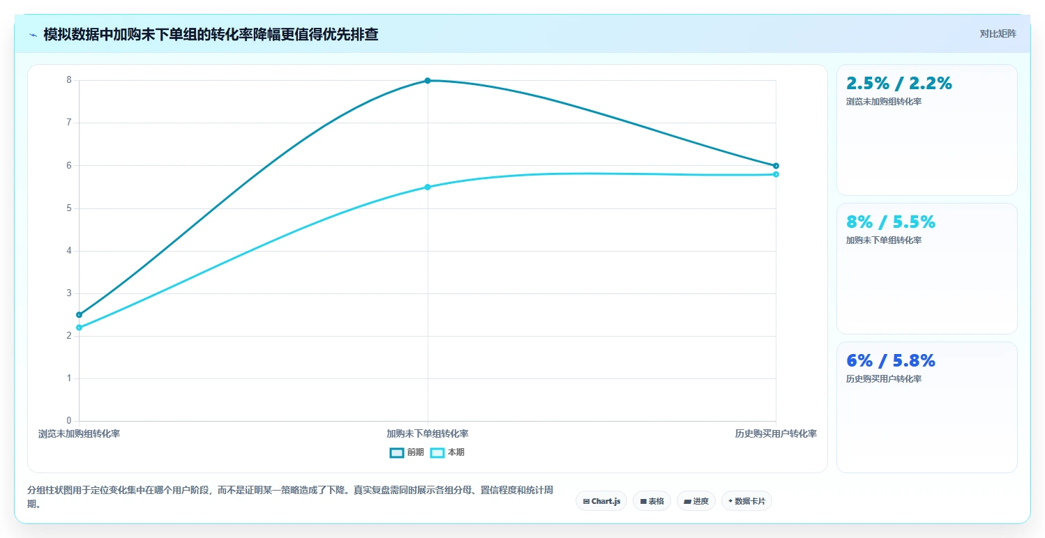 运营数据规划方法：用户分层与数据复盘如何衔接