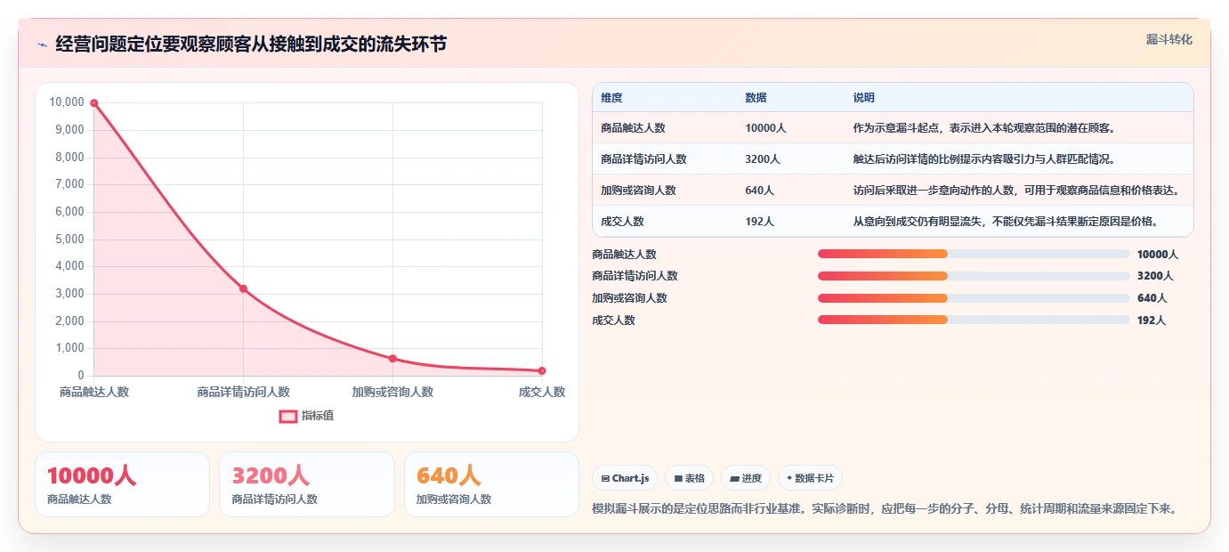 如何运营好一个店铺实战复盘：从团队执行验证选型方法效果