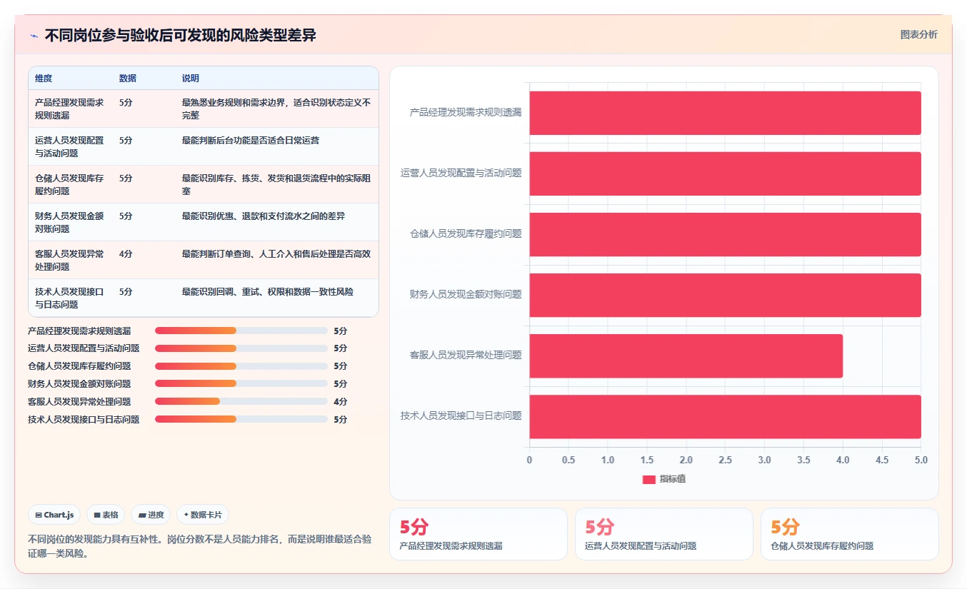 电商系统开发：电商企业流程图解：测试验收如何减少测试不充分