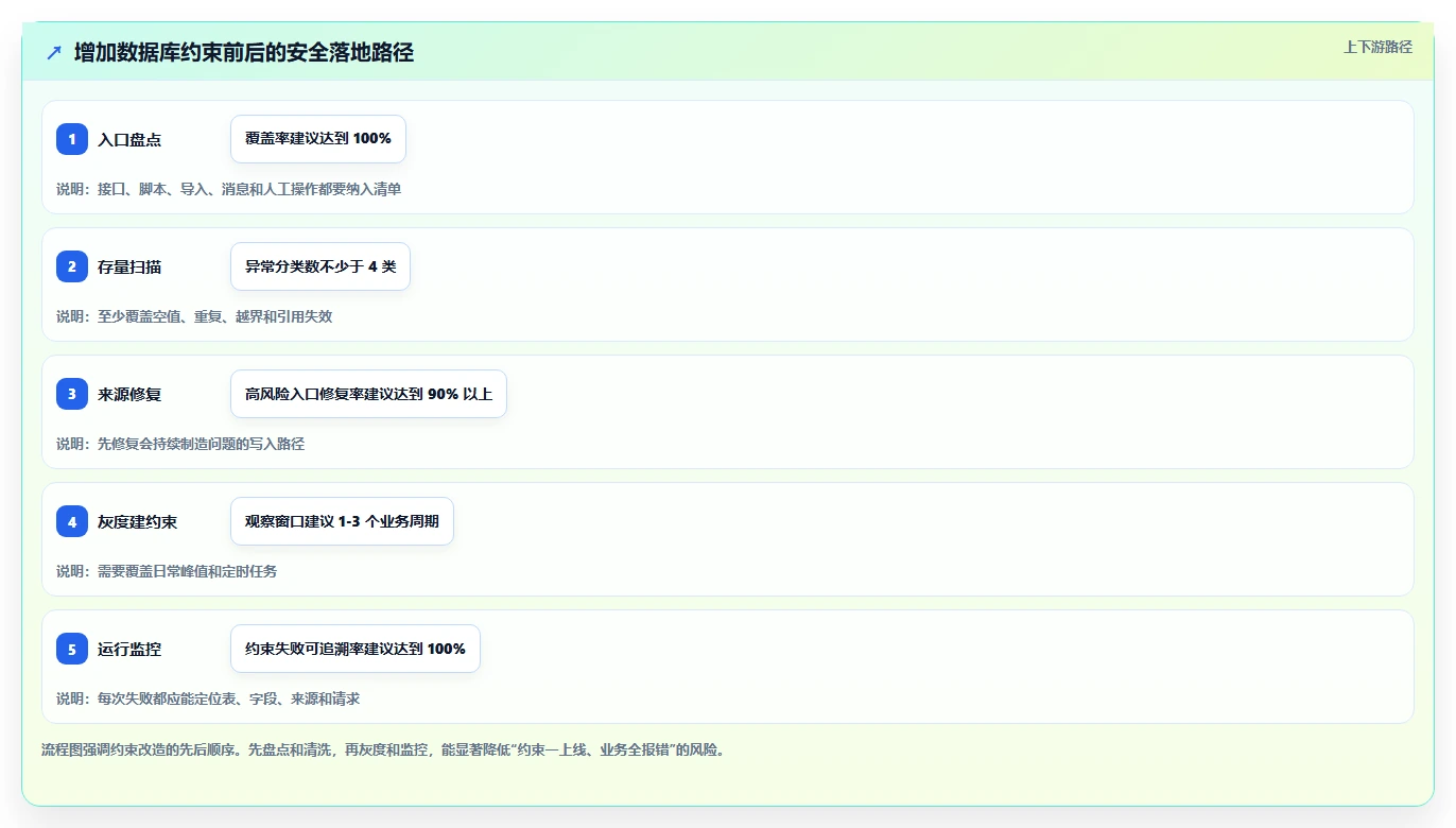 数据库存：架构师选型思路：表结构设计应重点评估数据校验