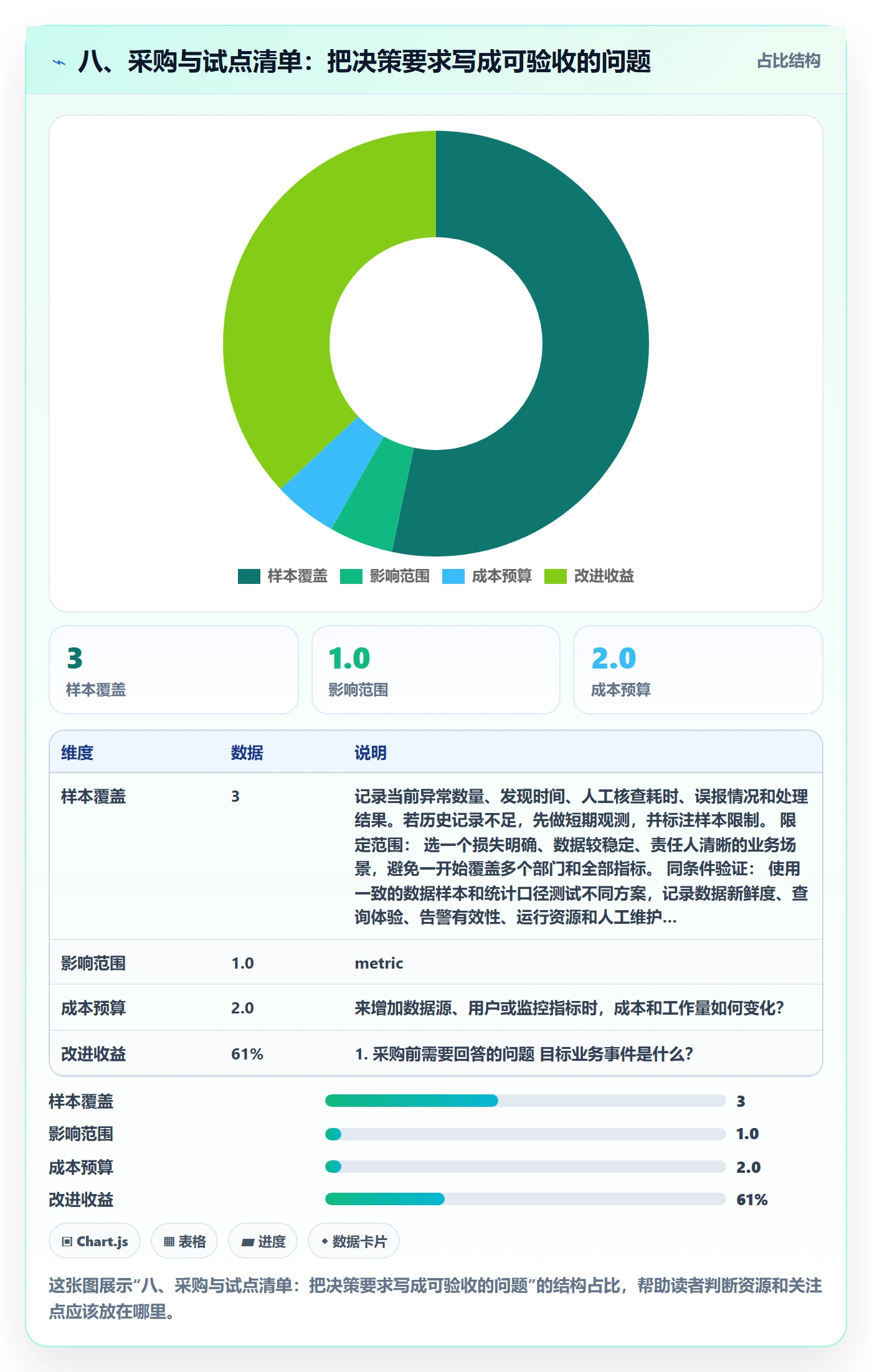 八、采购与试点清单:把决策要求写成可验收的问题