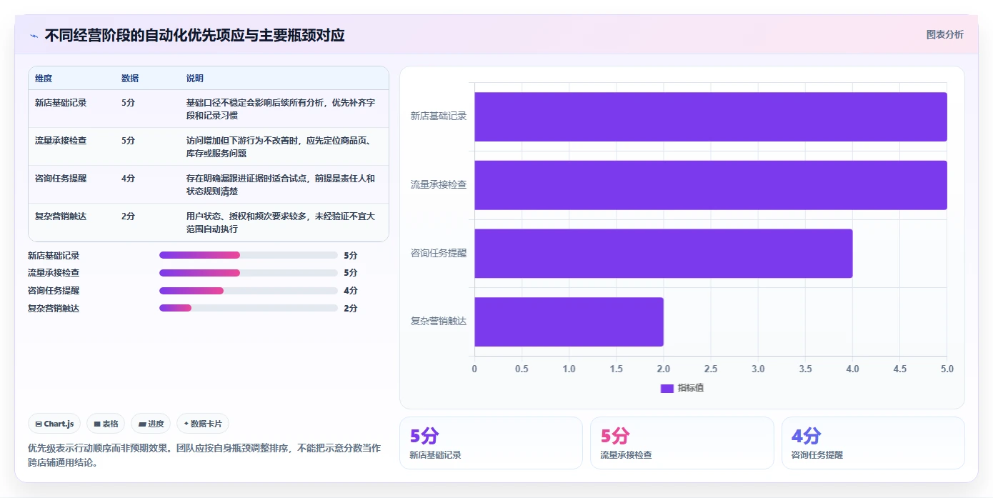 店铺运营包括哪些方面使用技巧：流量运营对应的自动化方案方法