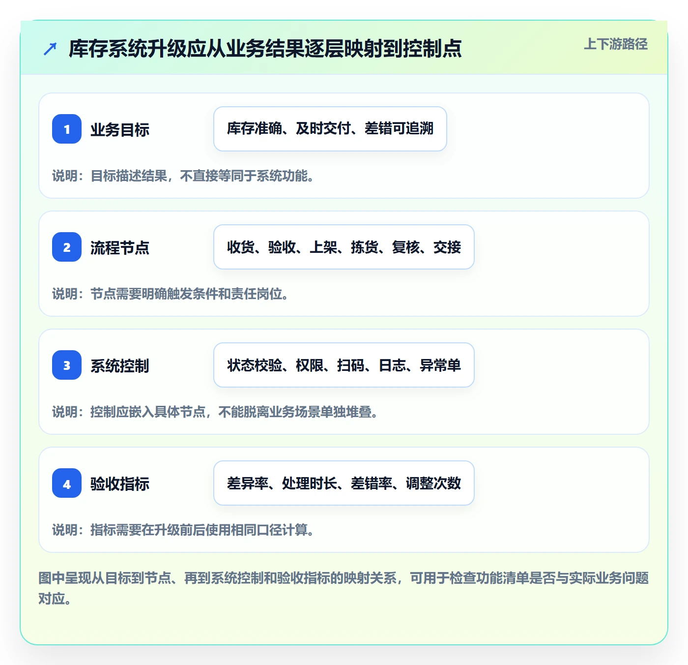 库存管理系统升级方案：用流程设计改善出入库流程