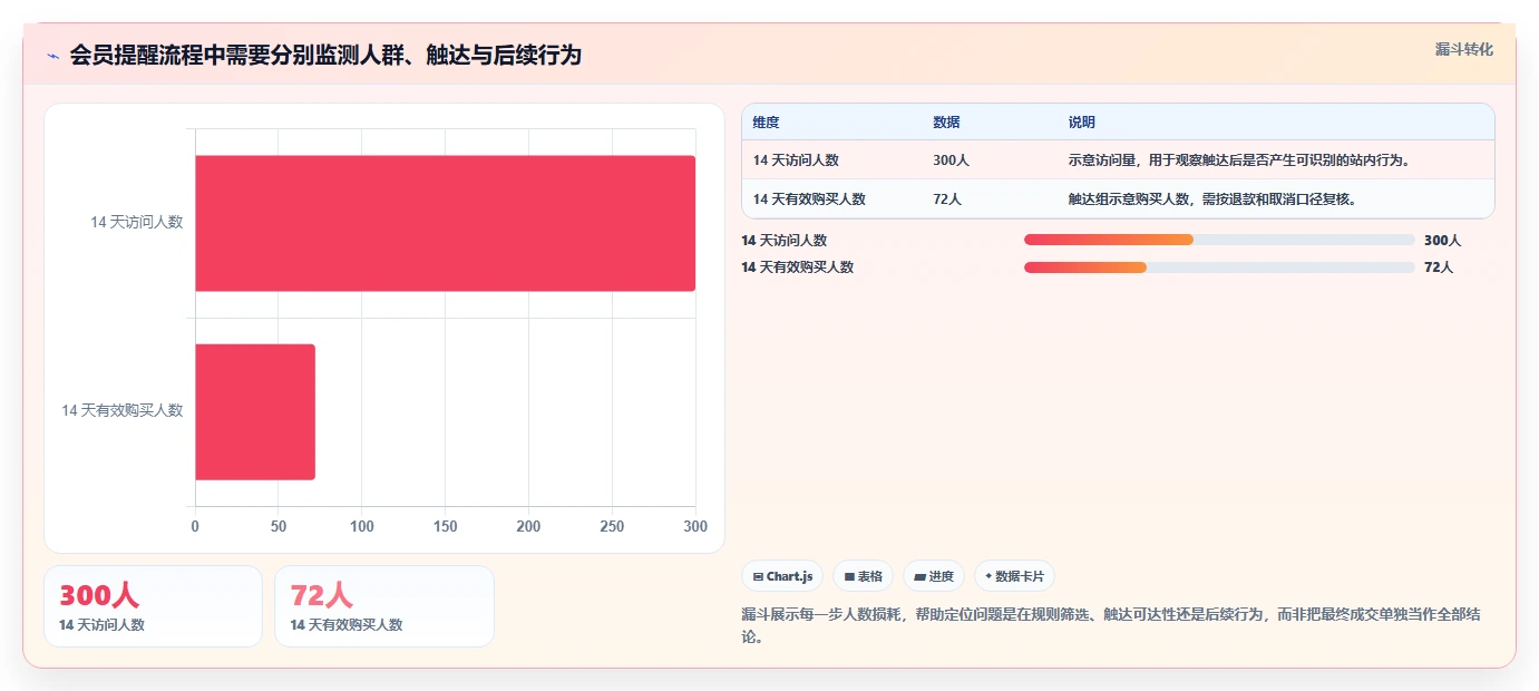 电商crm系统落地清单：会员分层相关的流程设计事项