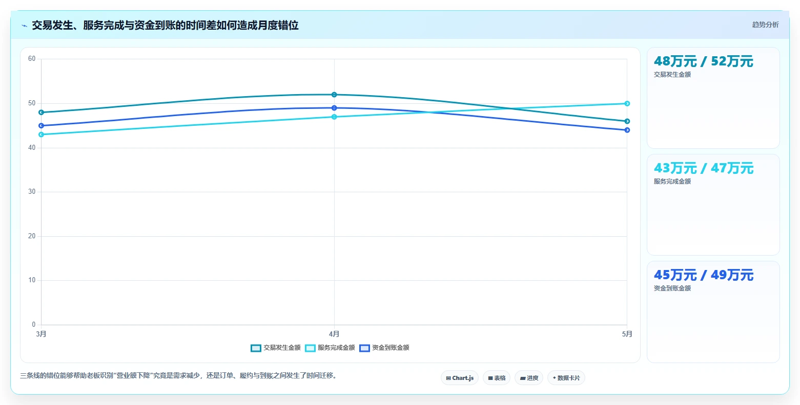 营业额分析：个体老板实战复盘：日常经营中数据分散的定位步骤