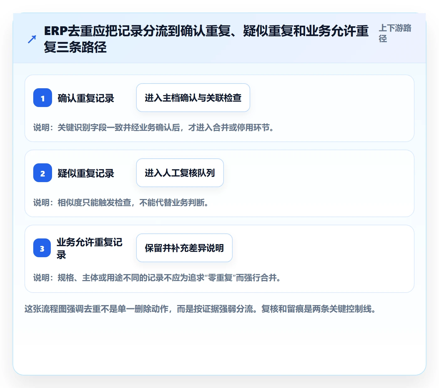 erp数据录入执行标准：数据去重环节如何体现中小商家