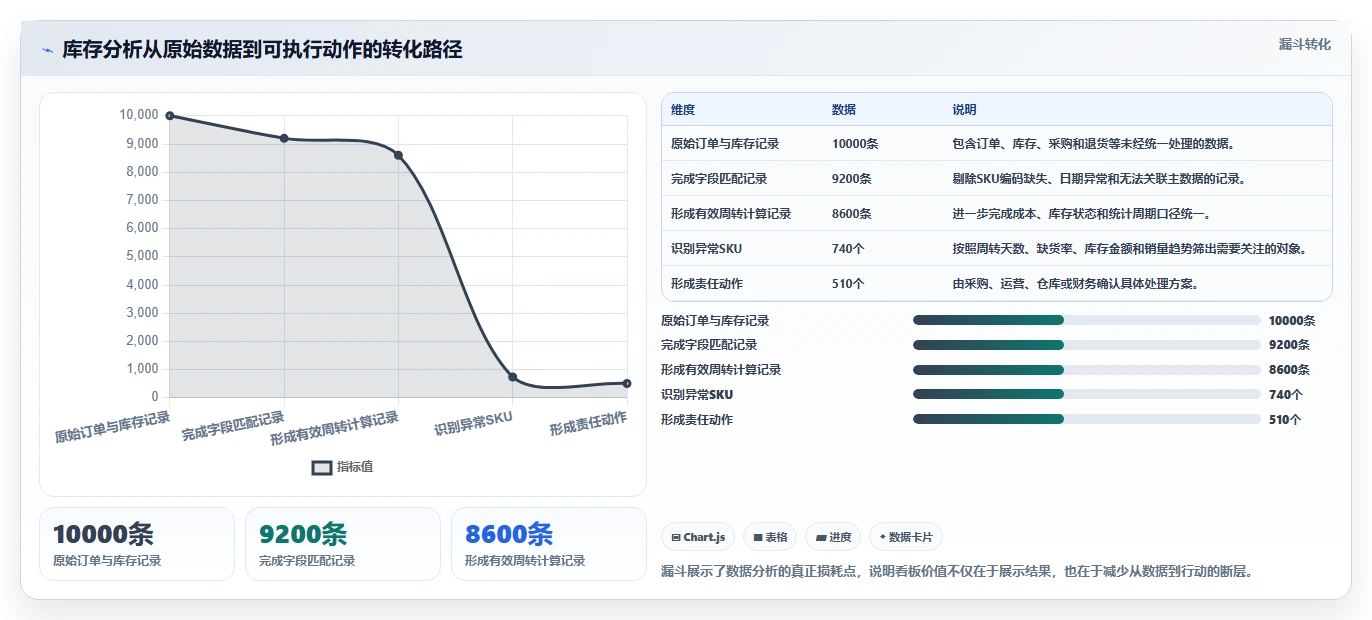 电商库存怎么管？以周转天数为核心的成本控制方案