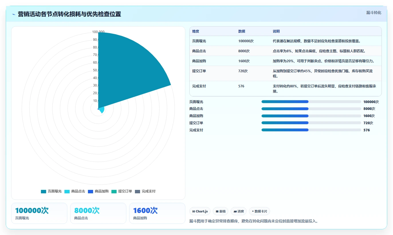 电商管理管理模板：围绕营销活动开展日常管理