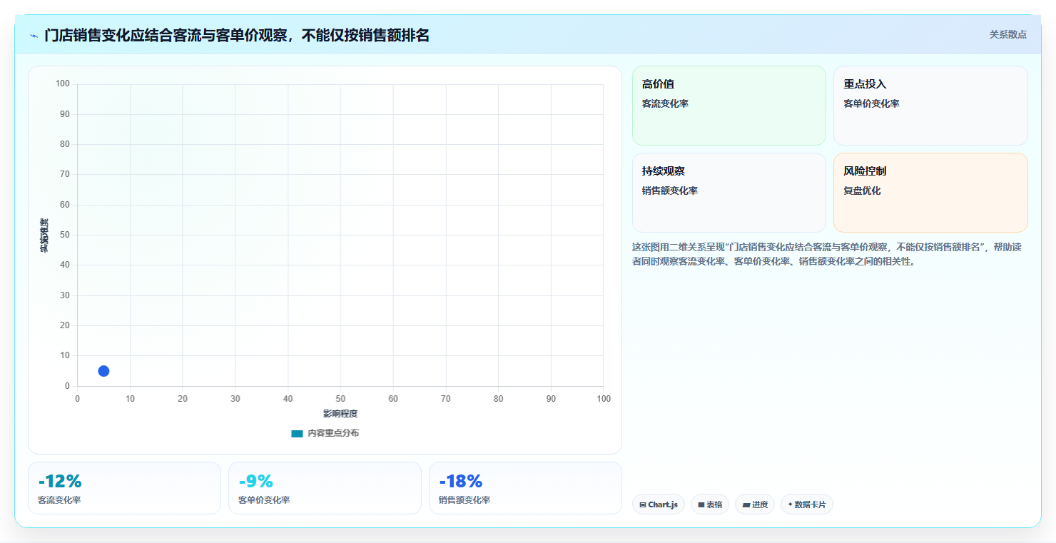 运营数据方案设计：趋势分析场景的多店经营怎么做