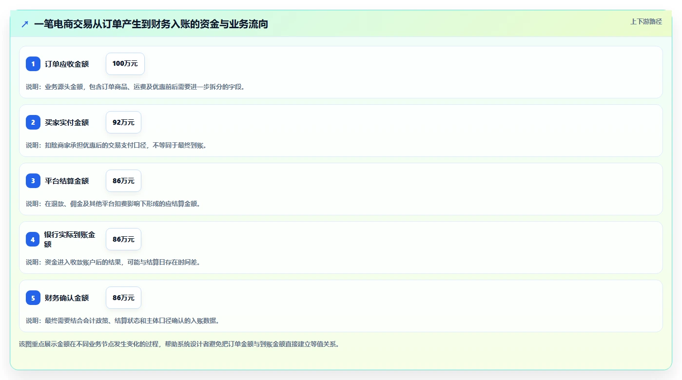 电商管理能力清单：系统搭建需要覆盖哪些财务对账事项
