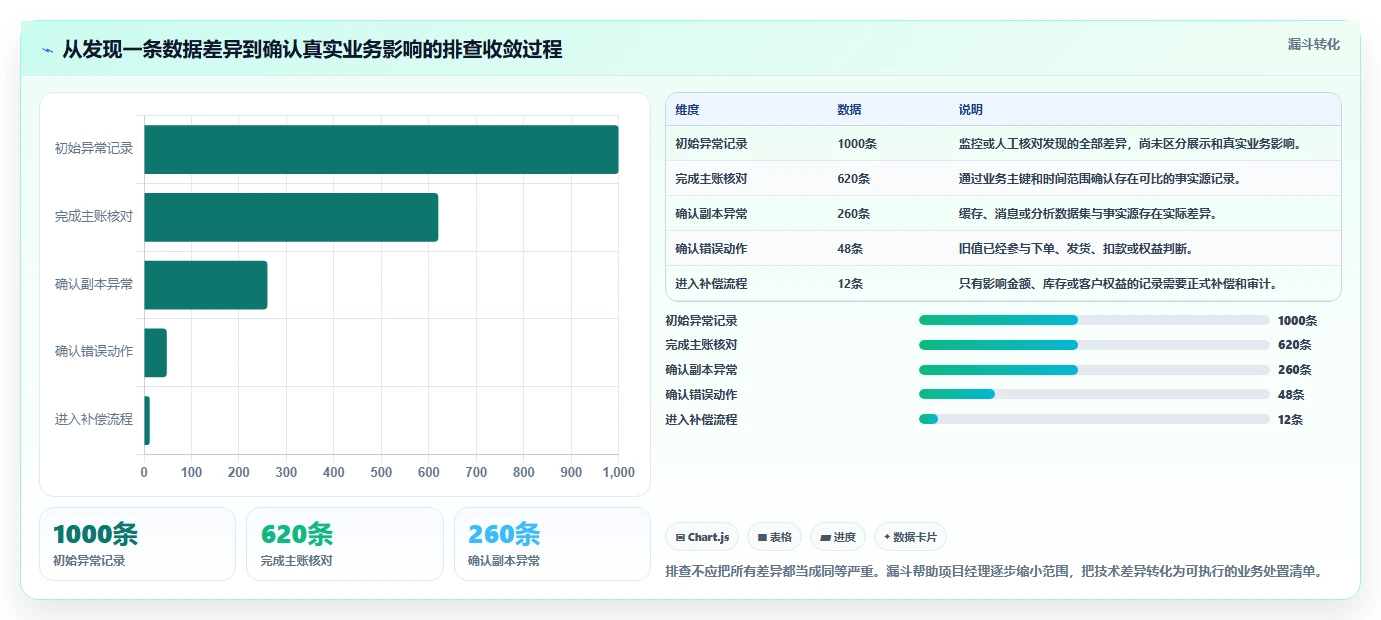 数据库存：项目经理新手问答：缓存同步做不好会出现哪些账实不一致