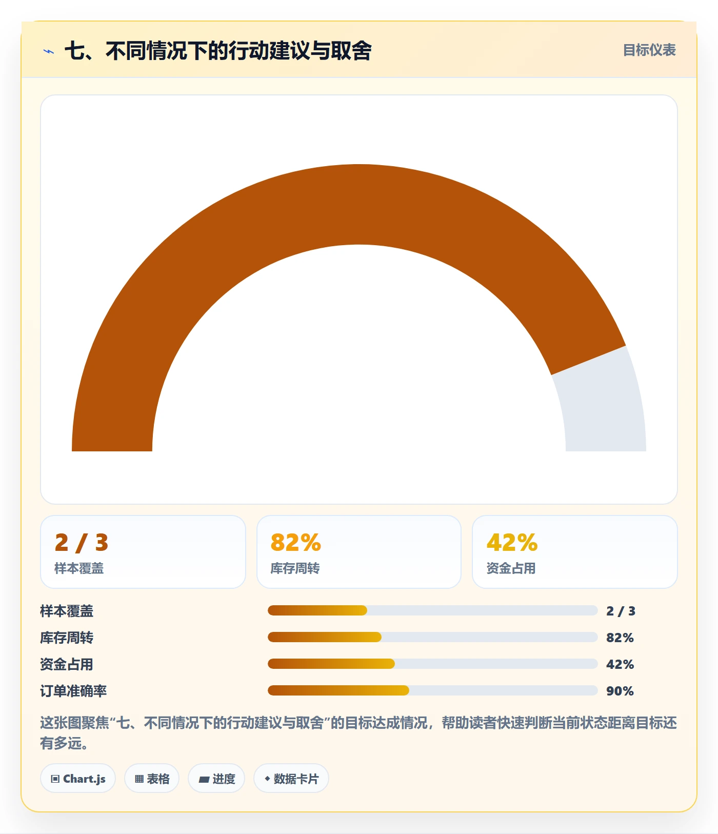 七、不同情况下的行动建议与取舍