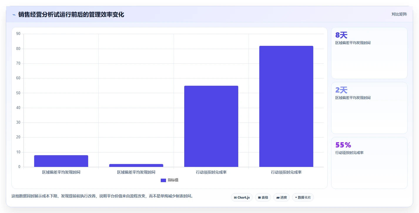 运营管理平台实施路径：经营分析如何完成流程设计
