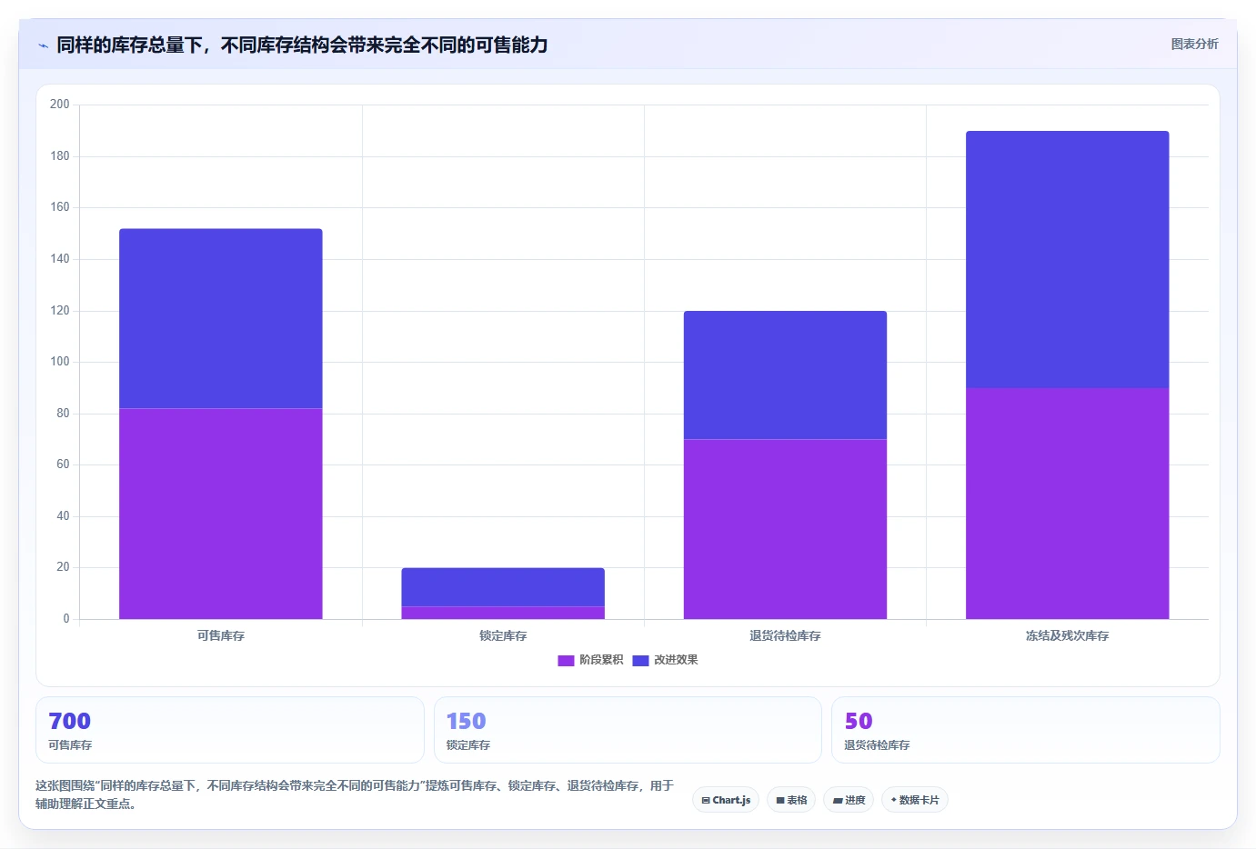 电商库存怎么优化？先从库存结构的流程设计入手