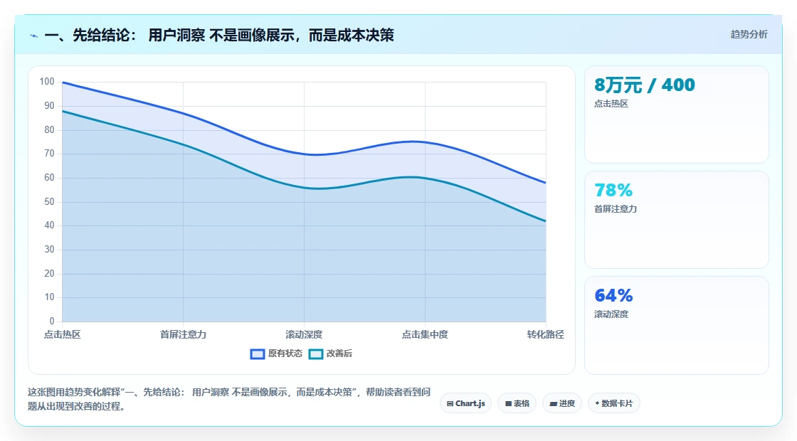一、先给结论： 用户洞察 不是画像展示，而是成本决策