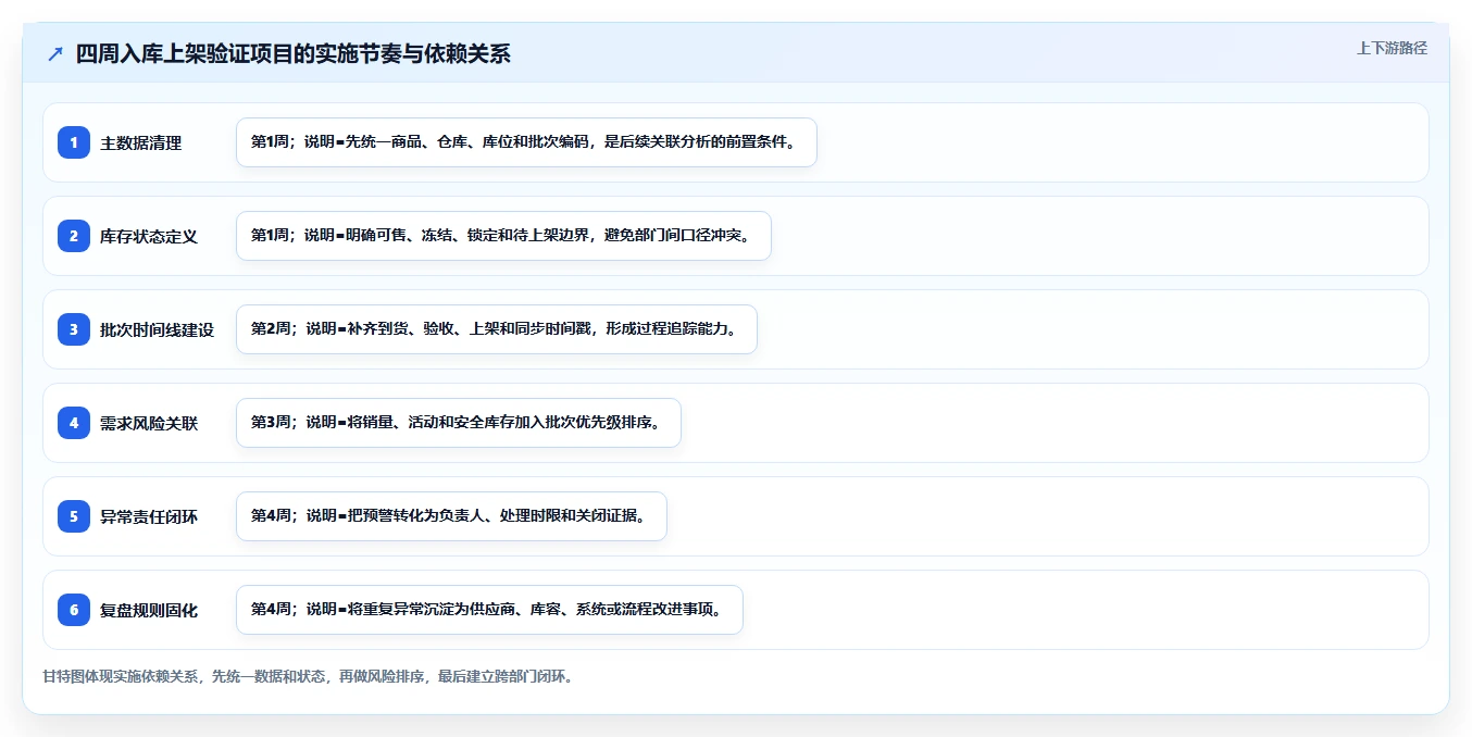 电商仓储管理：多仓企业数据视角：用入库上架验证减少缺货损失