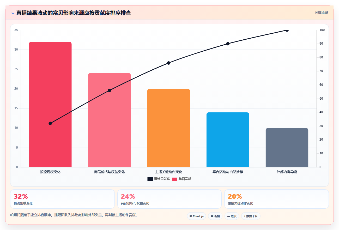 直播数据复盘：品牌商家标准化教程：用主播表现复制找到流量拐点