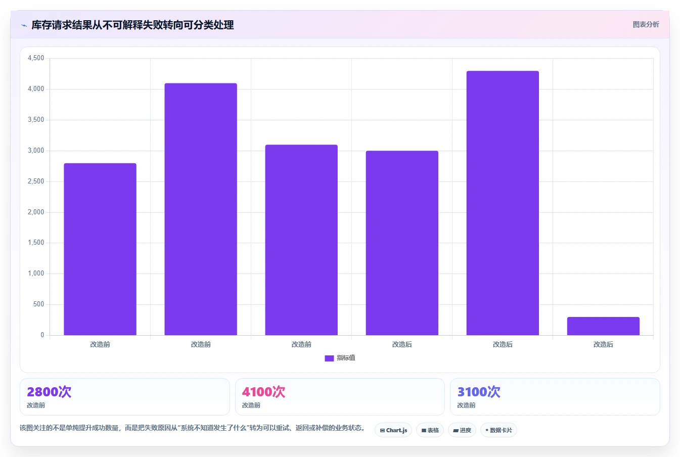 数据库存：运维团队实施建议：围绕库存锁定稳步提升提高并发能力