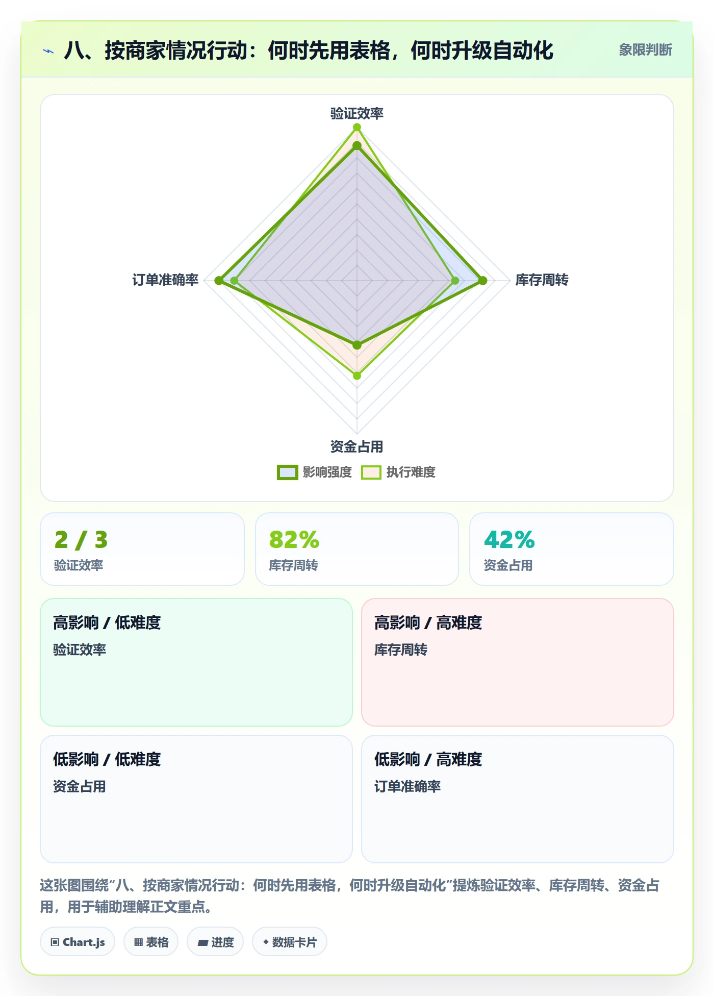 八、按商家情况行动：何时先用表格，何时升级自动化