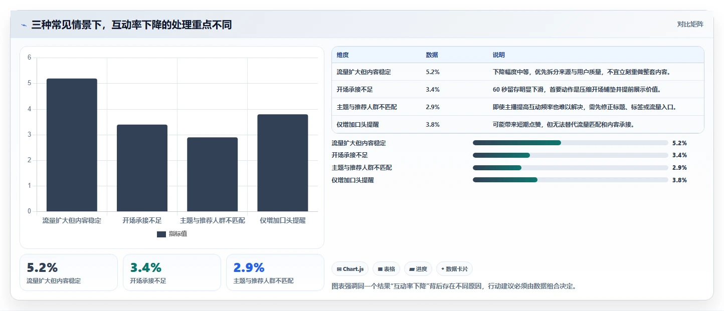 直播数据复盘：直播新手快速排查：场观趋势为何会导致互动率低