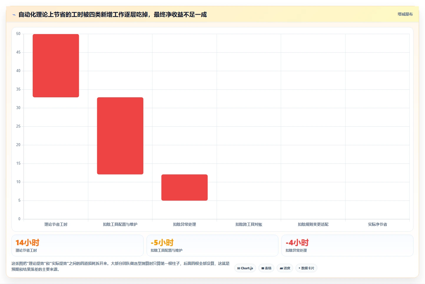 运营工具选择标准：自动化提效维度如何评估流程设计