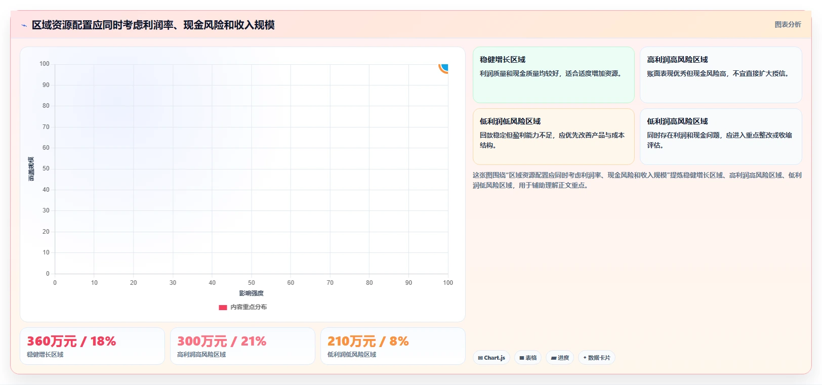 营业额分析：财务人员老板关心什么：区域对比能否解决成本看不清