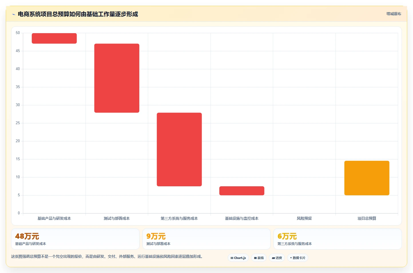 电商系统开发：开发团队数据视角：用系统架构验证控制开发预算