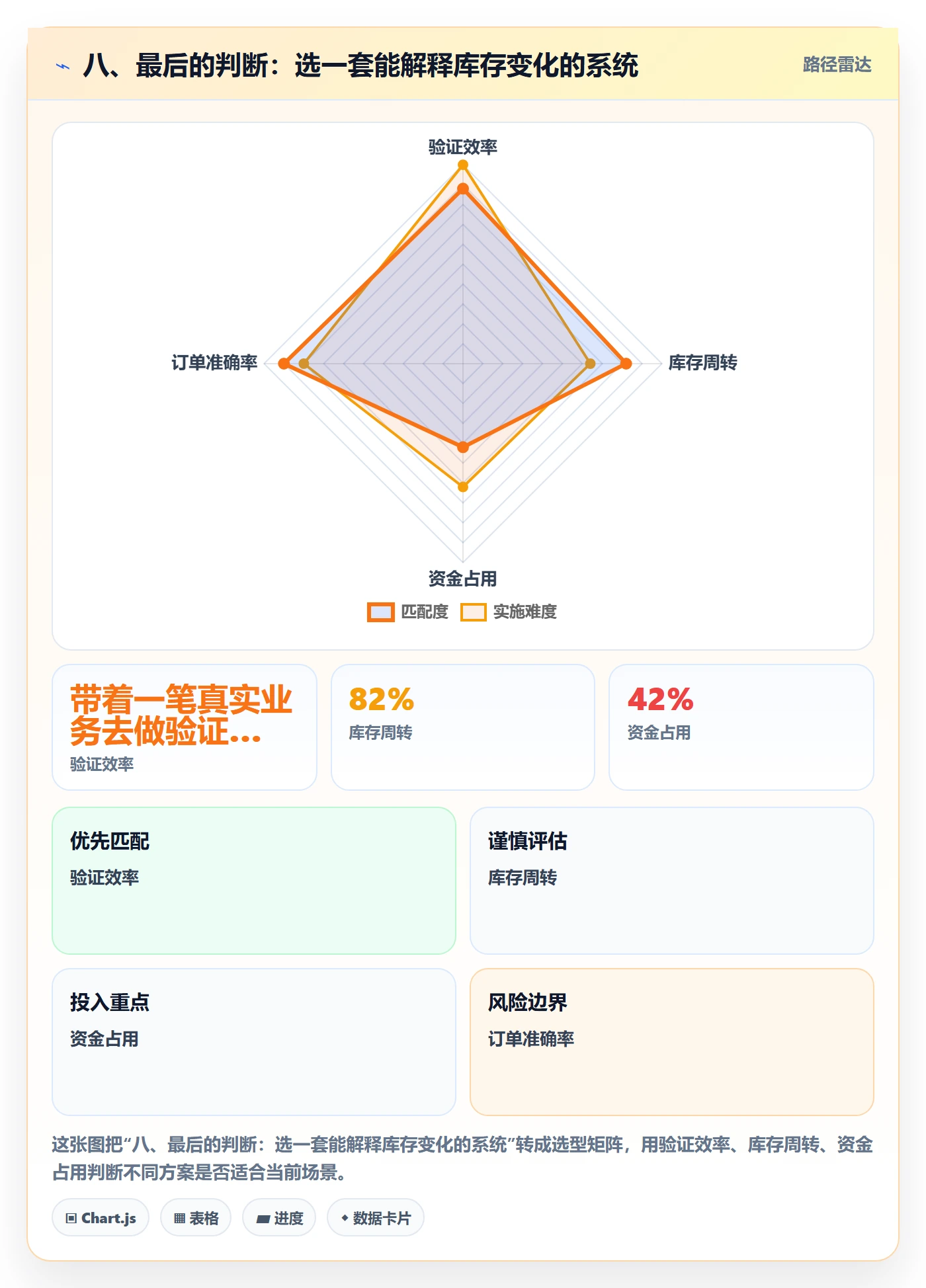 八、最后的判断：选一套能解释库存变化的系统