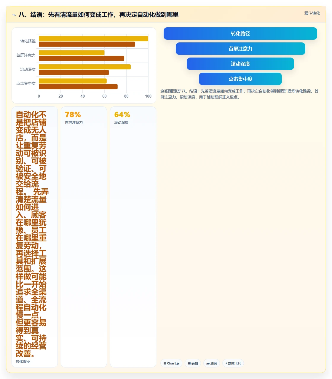 八、结语：先看清流量如何变成工作，再决定自动化做到哪里