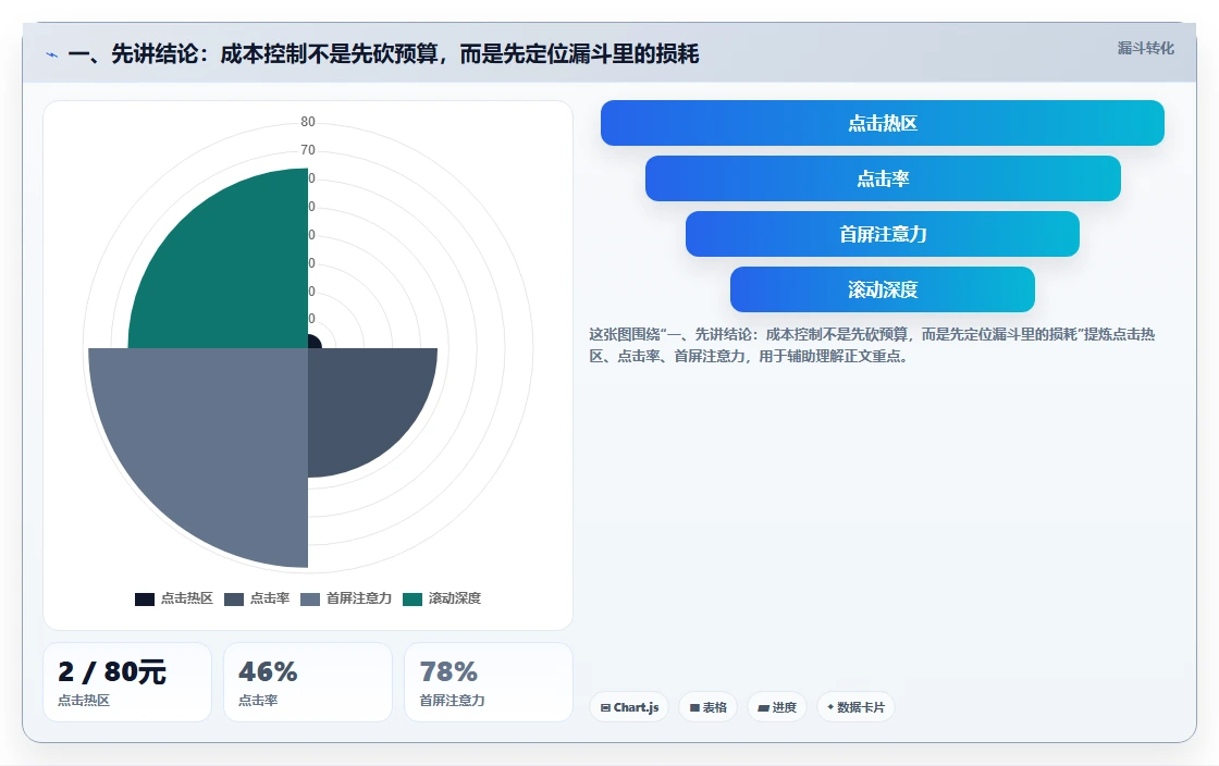 一、先讲结论：成本控制不是先砍预算，而是先定位漏斗里的损耗