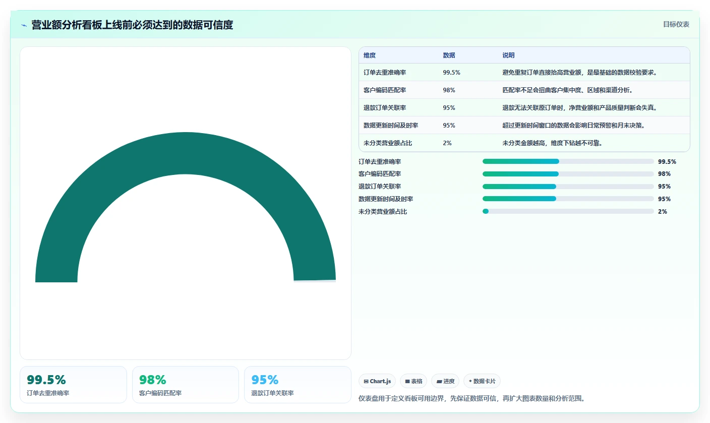 营业额分析：业务负责人常见问题汇总：异常波动与只看营业额一次讲清