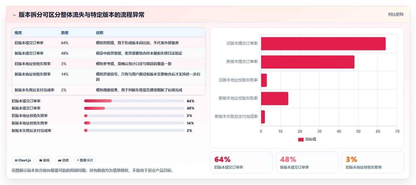 运营数据避坑指南：转化漏斗环节的系统搭建要注意什么