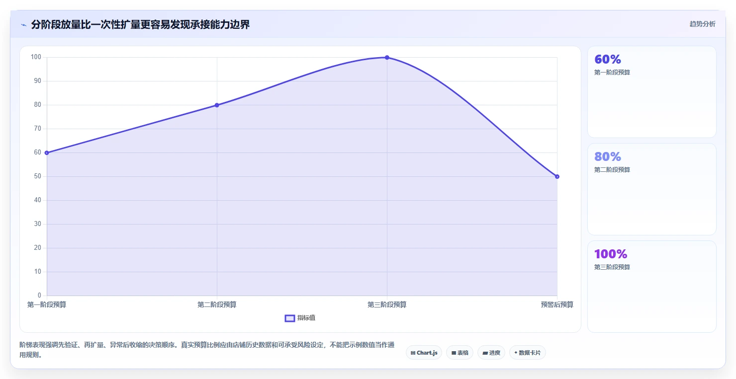 如何运营好一个店铺进阶课：围绕转化优化完善旺季准备