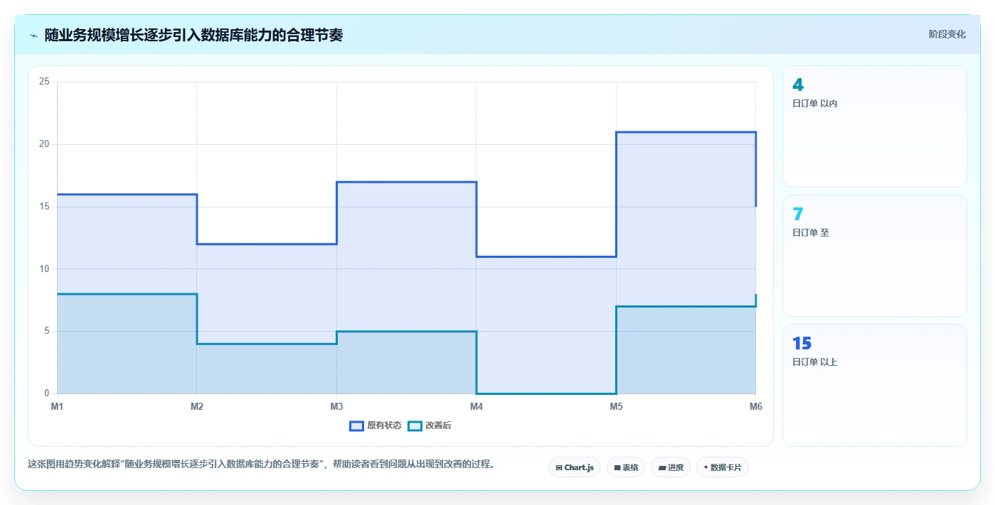 电商系统开发：开发团队评估框架：数据库设计是否真正带来保障高峰性能